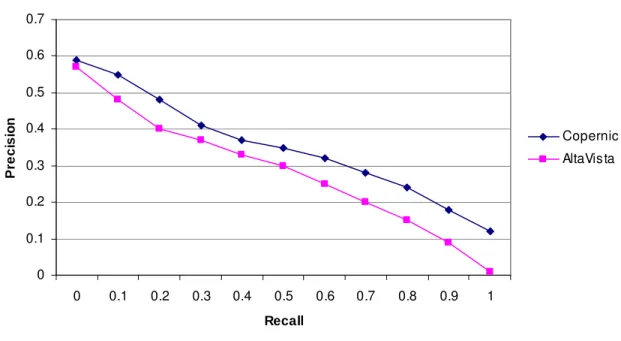 Fig. 1.  Precision and recall values for the two search engines using our baseline strategy