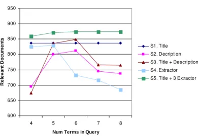 Fig. 2.  Results of various term selection strategies using a disjunction. 