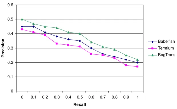 Fig. 4.  Comparison of the three translation strategies. 