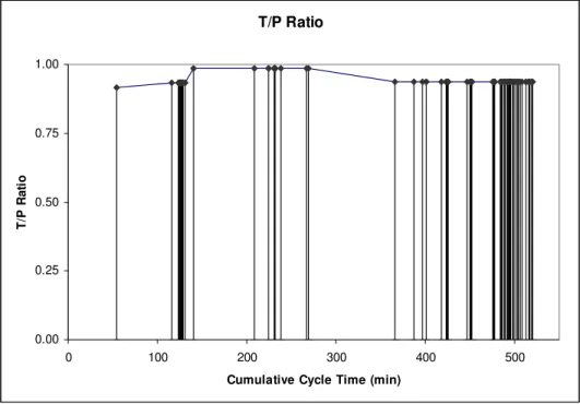 Fig. 4. Cycle Pattern with T/P Ratio. 