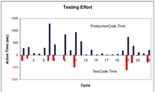 Fig. 5. Testing effort. 