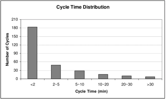 Fig. 6. Cycle time distribution. 