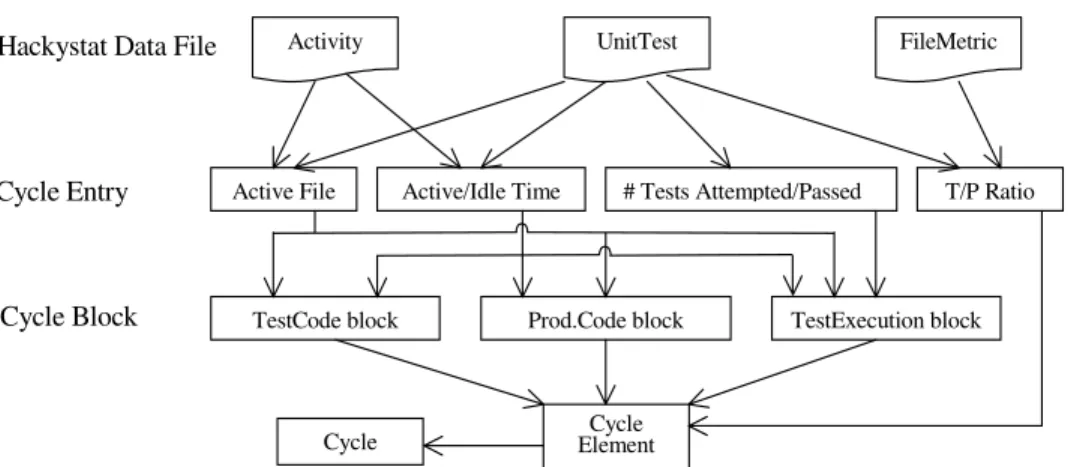 Fig. 1. Recognizing programming cycles using Hackystat data types. 