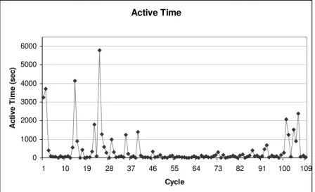 Figure 3 shows an example of the cycle active time chart. We can use this chart to support  learning, assess process conformance and support project tracking
