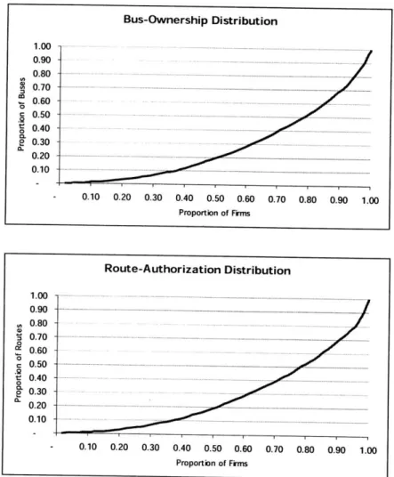Figure 2-3  Distribution of Buses  and Routes per firm  &#34;aliliadora&#34; Bus-Ownership  Distribution 1.00   -0.90   -0.80 S  ~  0.70  .