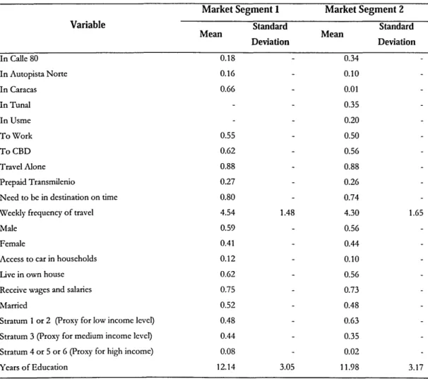 Table  5-1  Main Characteristics of Travelers by Market Segments