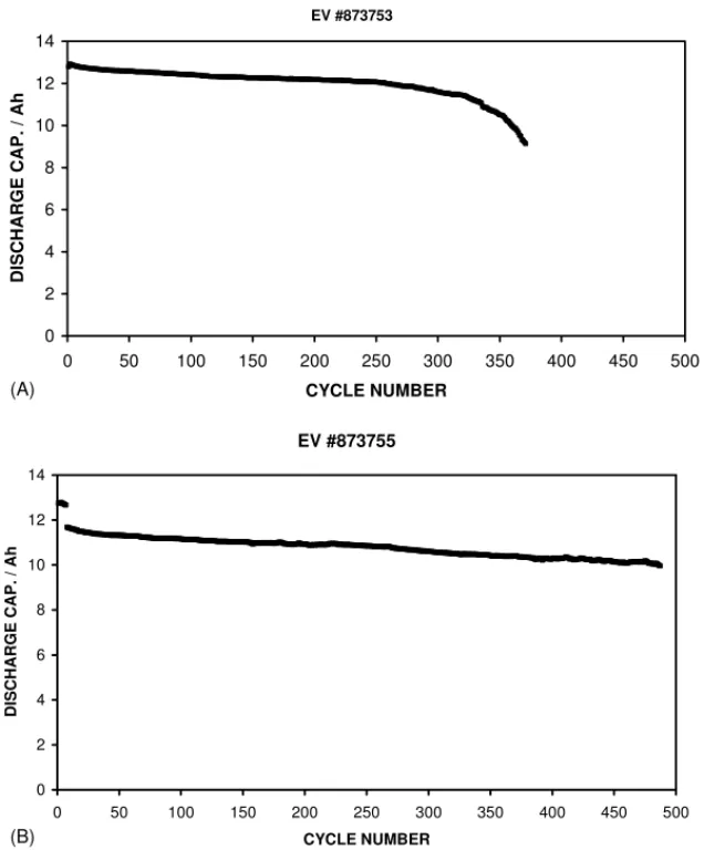 Fig. 1. Comparison of the cycle lives of standard cells cycled at room temperature using 1.2 A