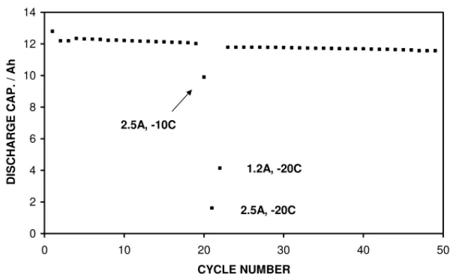 Fig. 2. Discharge capacity data for a standard cell being cycled nominally at room temperature using 1.2 A