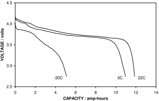 Fig. 3. A comparison of the discharge curves obtained from a standard cell at room temperature, 0 and − 20 ◦ C, using 1.2 A.
