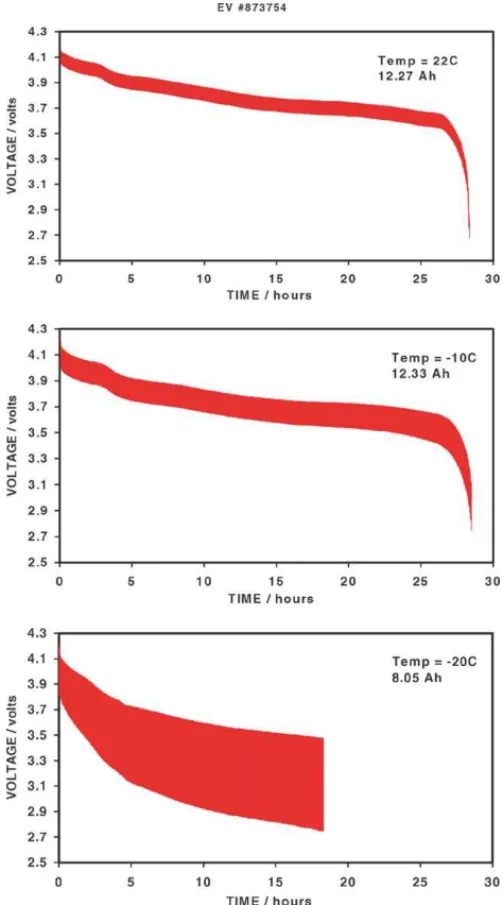 Fig. 4. A comparison of the pulse discharge data for a standard cell being discharged at room temperature, −0 and −20 ◦ C