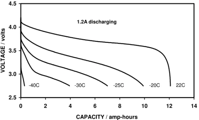 Fig. 7. A comparison of the discharge curves obtained, at different temperatures, from the first batch of low temperature cells.