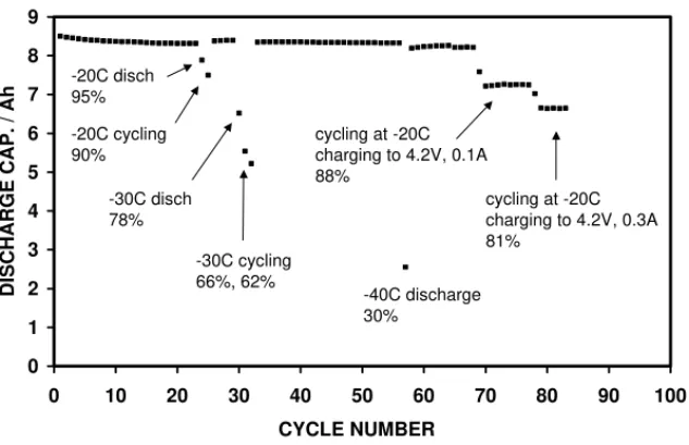 Fig. 9. Cycle life data from the second batch of low temperature cells.