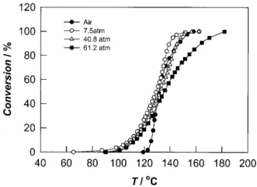 Figure 1 MMA conversions at different CO 2 pressures.