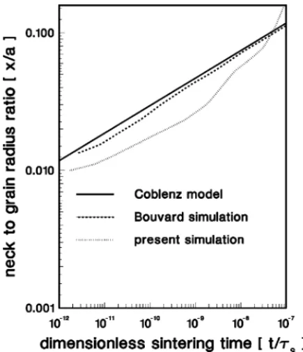 Fig. 6. A comparison of the present simulation against a classical model and a simulation by Bouvard and McMeeking [9] for x/a vs