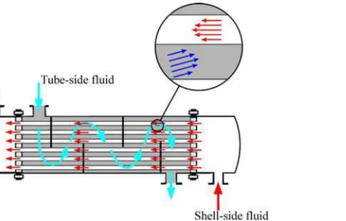 Figure 1.  Shell-and-tube heat exchanger illustrating the distributed resistance analogy concept