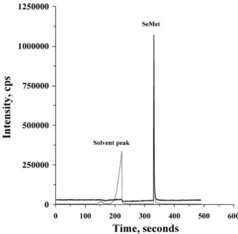 Fig. 1 Chromatogram of a spiked yeast sample obtained by GC ICP- ICP-MS based on digestion in 4 M methanesulfonic acid and CNBr derivatization; black trace: 78 Se and gray trace: 74 Se.