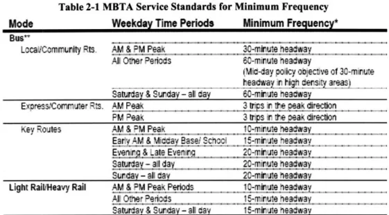 Table 2-1  MBTA  Service  Standards for  Minimum Frequency