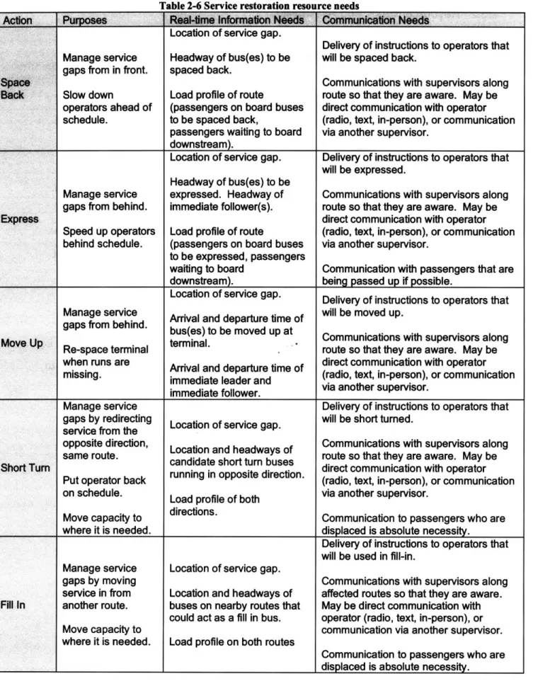 Table 2-6  Service  restoration resource  needs