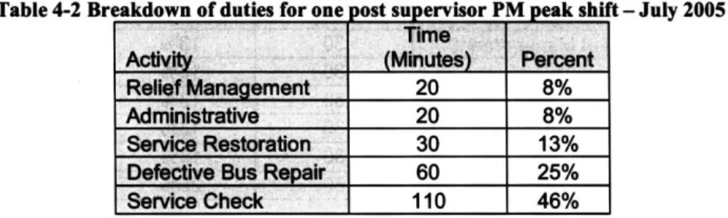 Table 4-2  Breakdown  of duties for one  ost supervisor  PM peak shift - July 2005