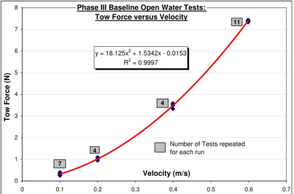 Figure 6a: Results from baseline open water tests – Measured tow force versus velocity