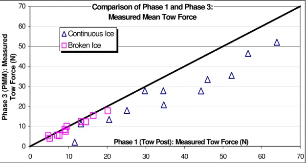 Figure 10a: Comparison of Phase I and Phase III Measured Mean Tow Force. 