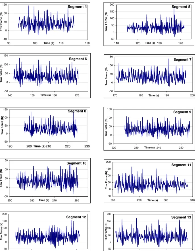 Figure 11b: Subdivision of the tow force time history test data (in Fig. 11a)  into segments