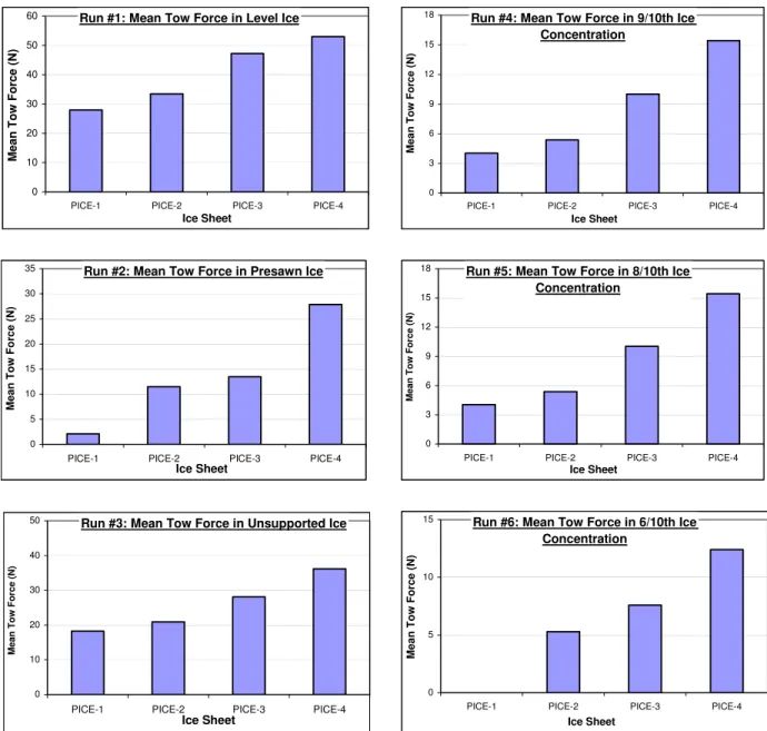Figure 19a: Mean of Means for tow force versus ice sheet number. 