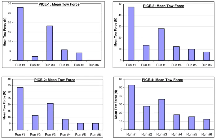 Figure 19b: Mean of means of tow force versus run number. 