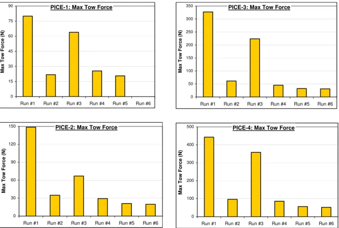 Figure 20b: Mean of Maximums of tow force versus run number. 
