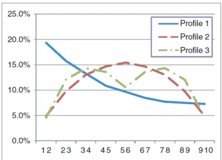 Figure 2-1: Load Profiles (from Larrain et al. (2010))