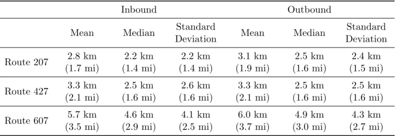 Table 3.4: Uxbridge Corridor Trip Lengths by Route (Fall 2012)