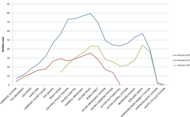 Figure 3-16: Uxbridge Inbound AM Peak Loads