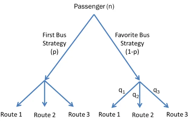 Figure 4-3: Decision Tree for an Individual Choosing Between Three Routes