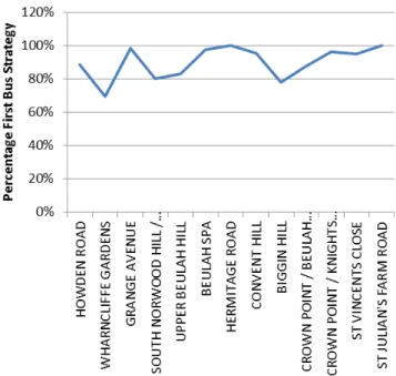 Figure 4-6: Beulah Corridor Proportion First Bus Strategy by Boarding Stop