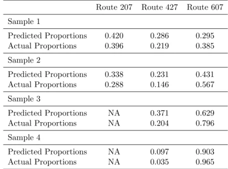 Table 4.16: Test of the Probabilistic Model for Demand Assignment in the Uxbridge Corridor (Outbound)