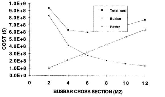 Figure  2:  Amortized  costs  of  busbar  and  power  as  a  function  of  busbar  area,  but  for  25  m  long busbar.