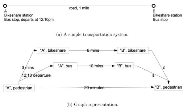 Figure 3-1: A simple transportation system, and its graph representation.