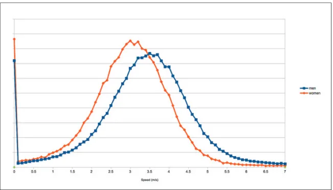 Figure 3-6: Distribution of trip speeds within the Hubway system.