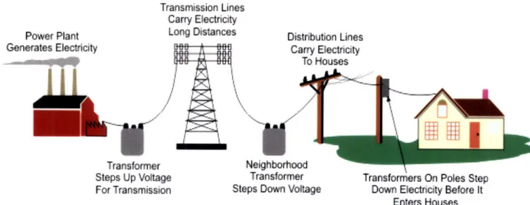 Figure  1.2.1-1  Grid Utility Model  - Stationary Power