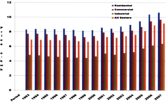 Figure 2-1  Cost of  Electricity depending  on  sectors