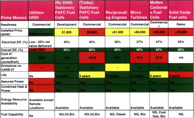 Figure 2.3-1  Qualitative comparison  of Non Renewable  CHP Solutions