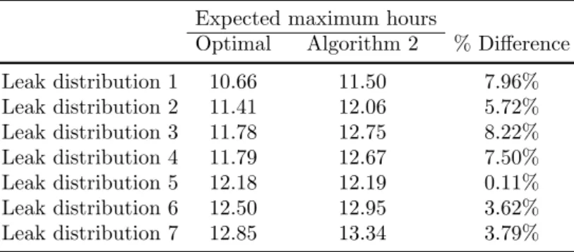 Table 6 Expected maximum hours worked under the optimal crew assignment and the assignment from Algorithm 2.