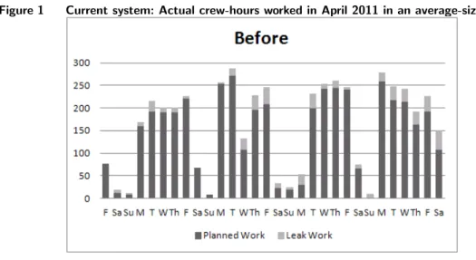 Figure 1 Current system: Actual crew-hours worked in April 2011 in an average-sized yard.