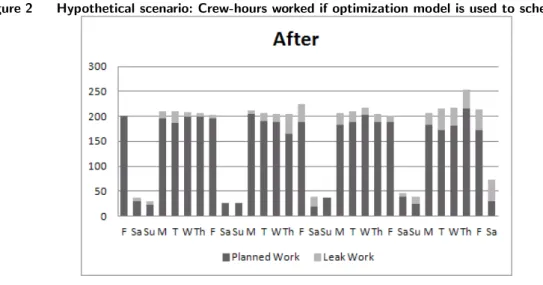 Figure 2 Hypothetical scenario: Crew-hours worked if optimization model is used to schedule jobs.