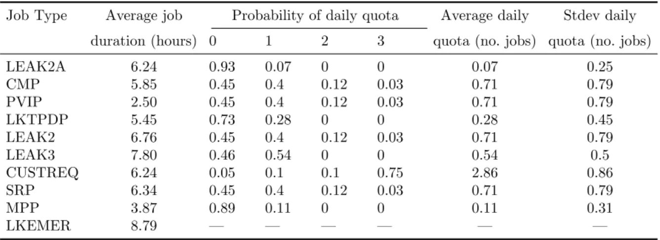 Table 7 Data for job types used for simulations.