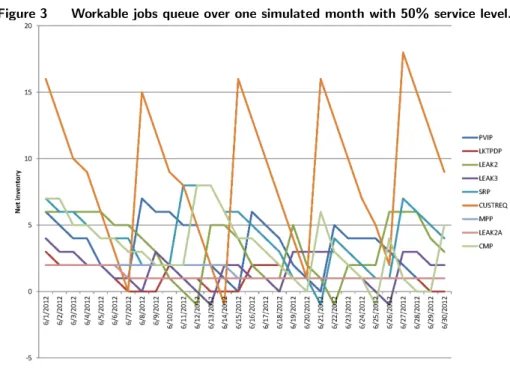 Figure 3 Workable jobs queue over one simulated month with 50% service level.