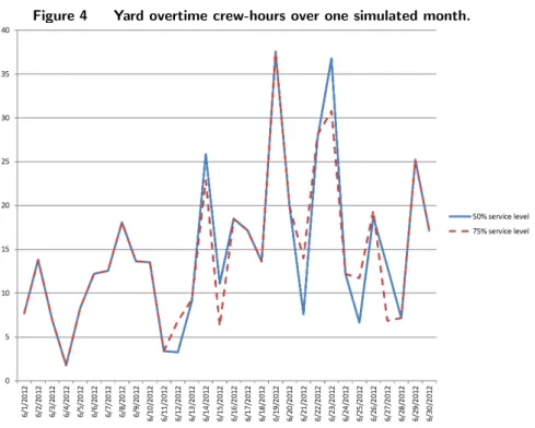 Figure 4 Yard overtime crew-hours over one simulated month.