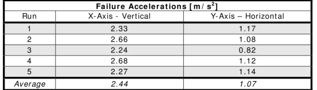 Table 1 – Experim ent al failure accelerat ions of t he linear t able apparat us. 