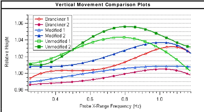 Figure 10 -  Height  difference during v ert ical m ovem ent . 