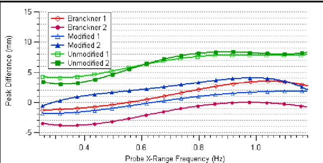 Figure 11 -  Peak difference during ver t ical m ovem ent . 